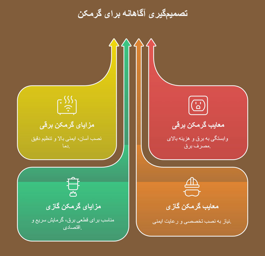 مزایا و معایب گرمکن غذا گازی و برقی نوبل