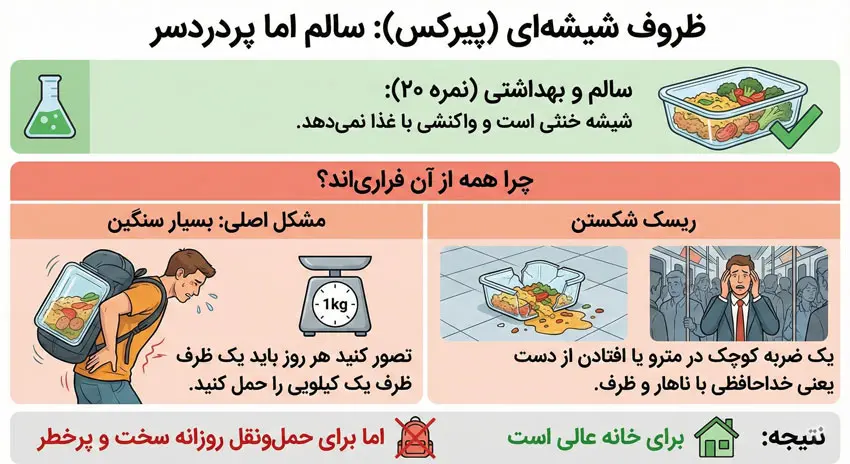 ظروف شیشهای (پیرکس): سالم اما پردردسر