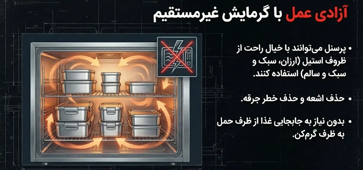 حرارت غیر مستقیم با گرمکن غذا